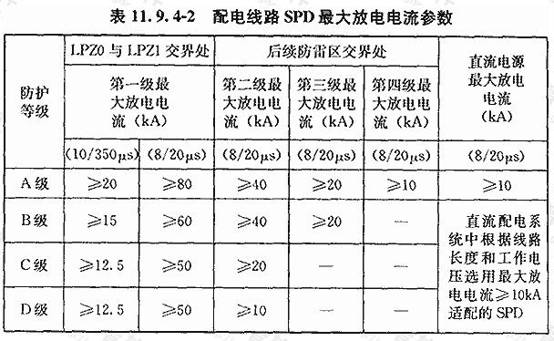 配电线路SPD最大放电电流参数