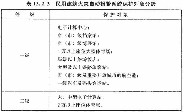 民用建筑火灾自动报警系统保护对象分级