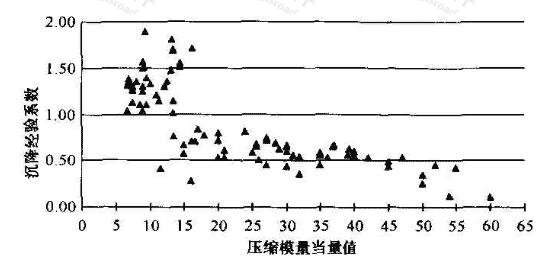 沉降经验系数ψ与压缩模量当量值ES的关系