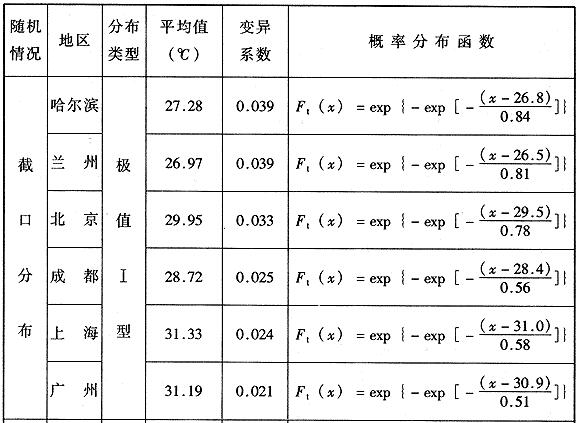 年最高日平均气温统计参数及概率分布函数