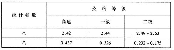 各级公路交通量年平均增长率预估的标准差、变异系数