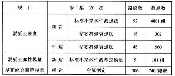 材料性能采集方法和数量