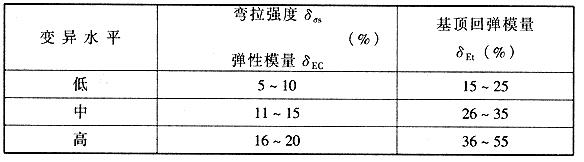 材料性能变异水平分级