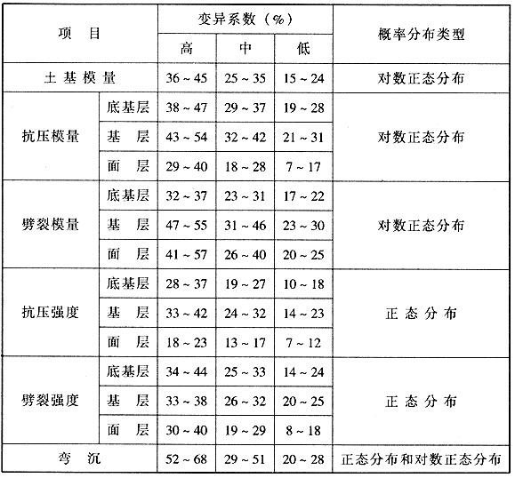 各种材料性能的变异系数及概率分布类型