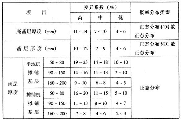 结构层厚度变异系数及概率分布类型