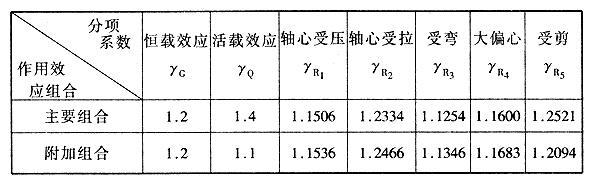 以可靠指标最小二乘法确定的分项系数