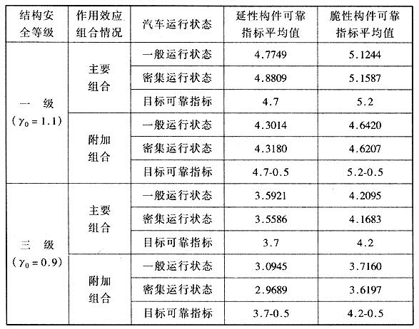 安全等级一、三级公路桥梁运算的可靠指标平均值