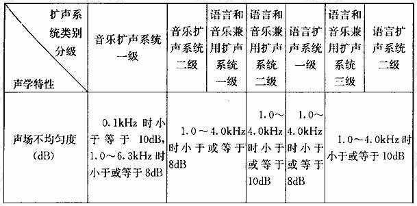 扩声系统声学特性