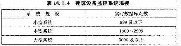 建筑设备监控系统规模