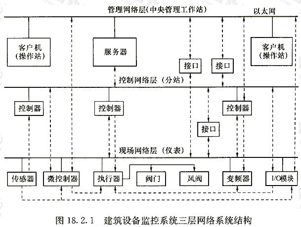 建筑设备监控系统三层网络系统结构