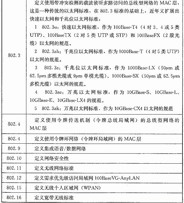 IEEE 802.x主要标准