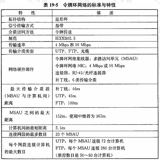 令牌环网络的标准与特性