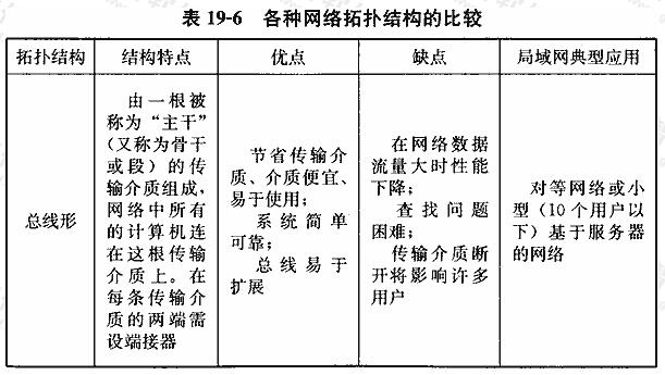 各种网络拓扑结构的比较