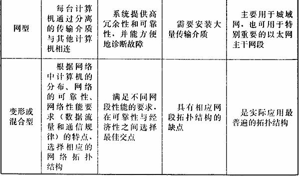 各种网络拓扑结构的比较