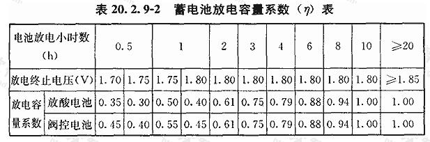 蓄电池放电容量系数（η）表