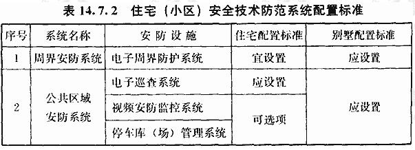  住宅(小区)安全技术防范系统配置标准