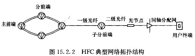 HFC典型网络拓扑结构