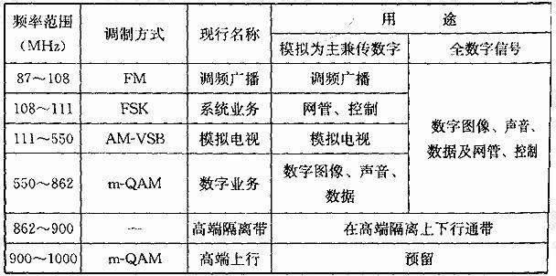 双向传输系统频段划分