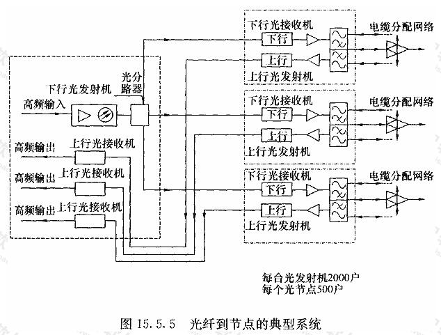 光纤到节点的典型系统