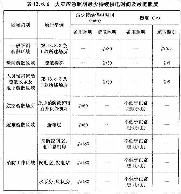 火灾应急照明最少持续供电时间及最低照度