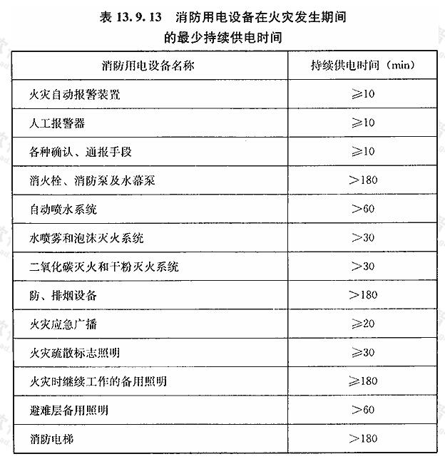 消防用电设备在火灾发生期间的最少持续供电时间