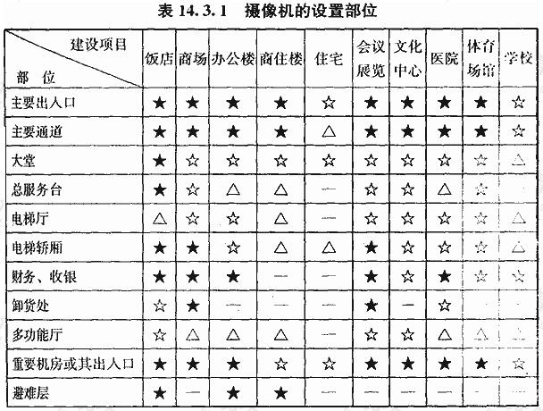 摄像机的设置部位