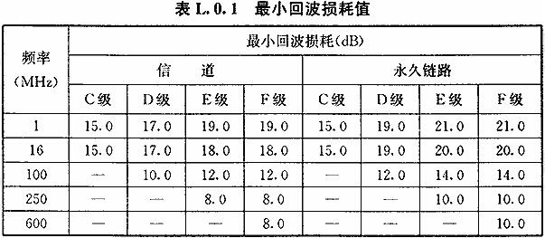 最小回波损耗值