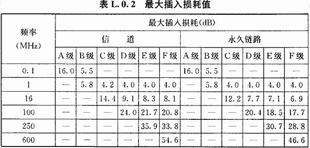 最大插入损耗值