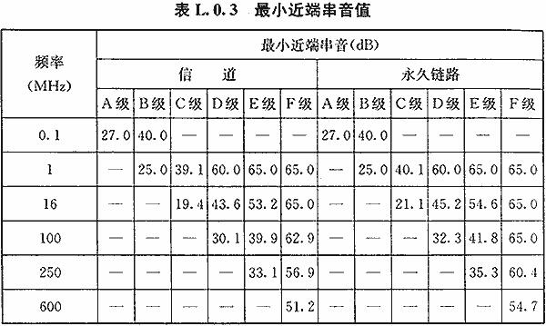 最小近端串音值