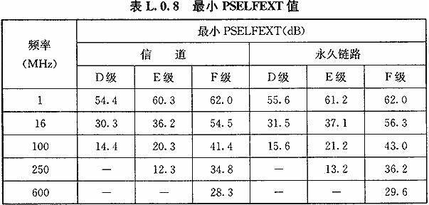 最小PSELFEXT值