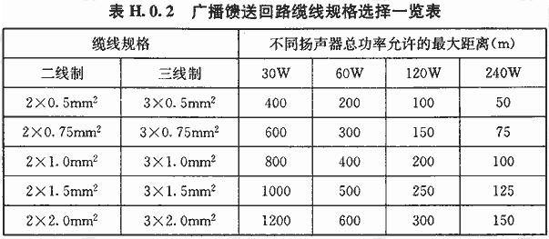 广播馈送回路缆线规格选择一览表