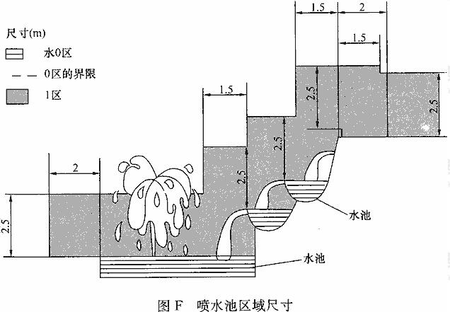 喷水池区域尺寸