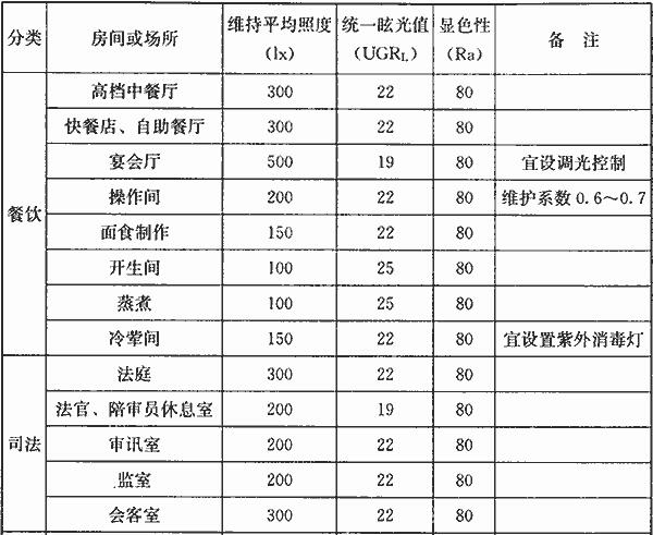 部分场所照明标准值