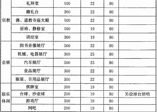 部分场所照明标准值