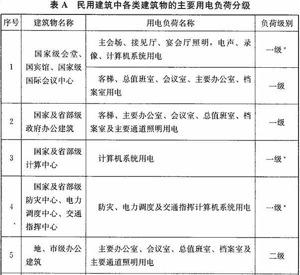 民用建筑中各类建筑物的主要用电负荷分级