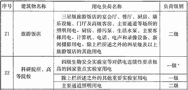 民用建筑中各类建筑物的主要用电负荷分级