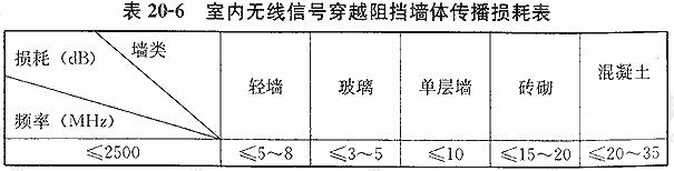 室内无线信号穿越阻挡墙体传播损耗表