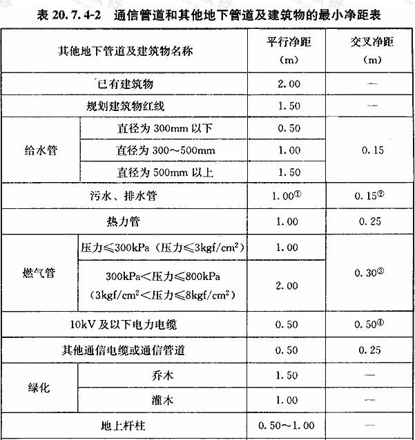 通信管道与其他地下管道及与建筑物的最小净距表