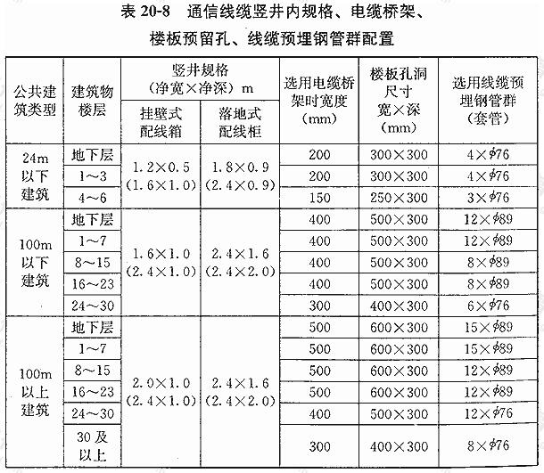 通信线缆竖井内规格、电缆桥架、楼板预留孔、线缆预埋钢管群配置