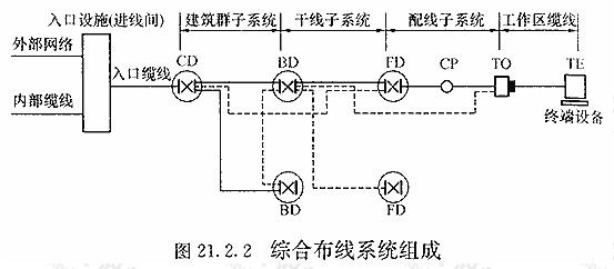 综合布线系统组成