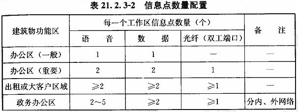 信息点数量配置