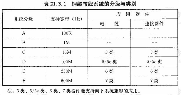 铜缆布线系统的分级与类别