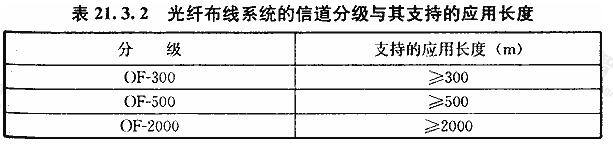 光纤布线系统的信道分级与其支持的应用长度