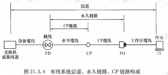 布线系统信道、永久链路、CP链路构成