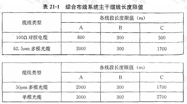 综合布线系统主干缆线长度限值