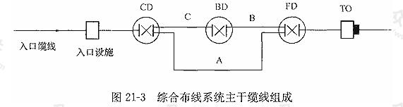 综合布线系统主干缆线组成