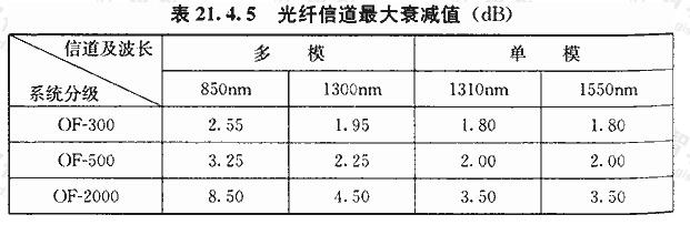 光纤信道最大衰减值（dB）