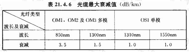 光缆最大衰减值（dB/km）