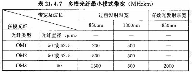 多模光纤最小模式带宽（MHzkm）