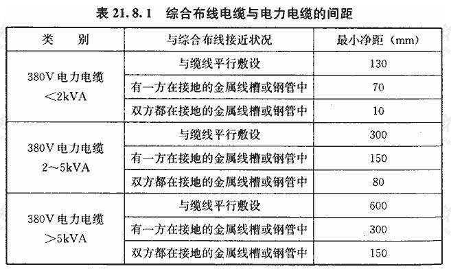 综合布线电缆与电力电缆的间距